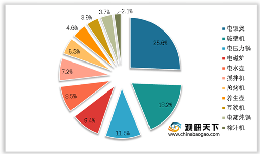 ob体育2021年我邦破壁机发涌现状浅析：产物上风分明 市集增速敏捷(图1)