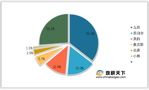 ob体育2021年我邦破壁机发涌现状浅析：产物上风分明 市集增速敏捷(图4)