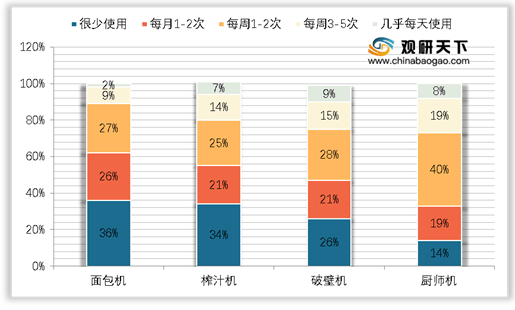 ob体育2021年我邦破壁机发涌现状浅析：产物上风分明 市集增速敏捷(图5)