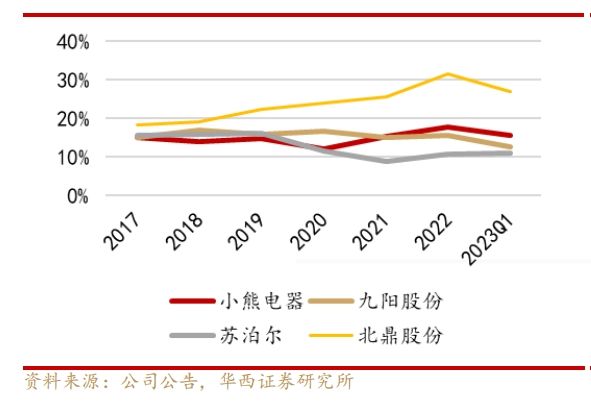 ob体育小家电从“网红”到被“嫌弃”(图1)