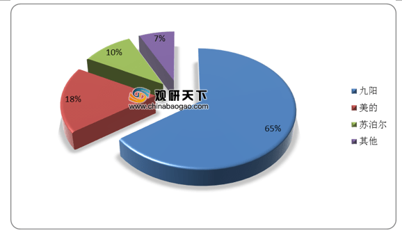 我邦豆乳机行业头部企业品牌效应ob体育强 13L成为最受消费者闭怀容量(图2)