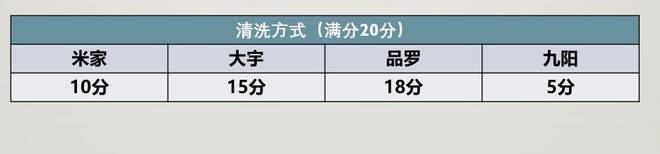 百元破壁处理ob体育机值不值得买？四款网红破壁处理机横评(图40)