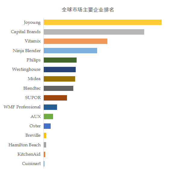 QYResearch：2021年前5公共用破壁操持机企业吞没环球44%的墟市份额ob体育(图4)